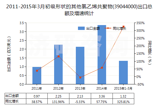 2011-2015年3月初級形狀的其他氯乙烯共聚物(39044000)出口總額及增速統(tǒng)計(jì)
